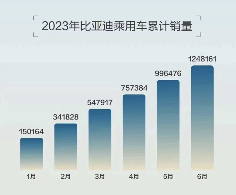 半年卖出125万辆成为新能源全球销冠,比亚迪做对了什么? 半年卖出125万辆成为新能源全球销冠,比亚迪做对了什么?