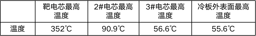 蜂巢能源龙鳞甲电池通过中汽研热扩散测试 将于年底实现量产 蜂巢能源龙鳞甲电池通过中汽研热扩散测试 将于年底实现量产