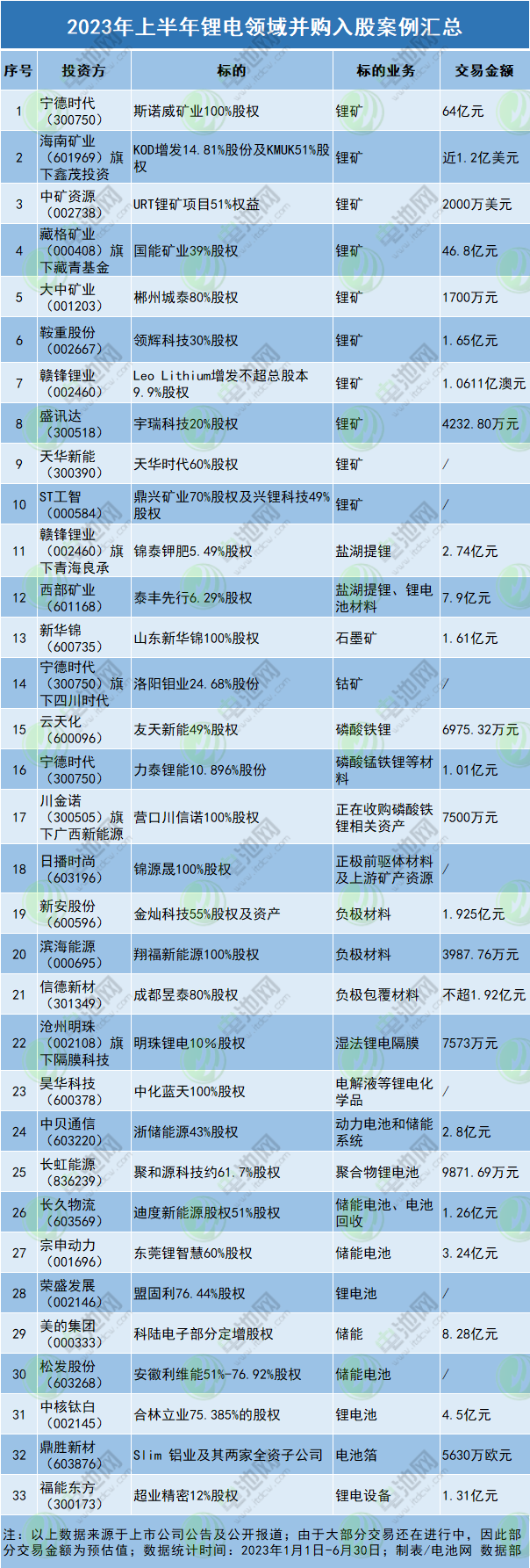 加速内卷?锂电池领域上半年33个并购入股案例盘点 加速内卷?锂电池领域上半年33个并购入股案例盘点
