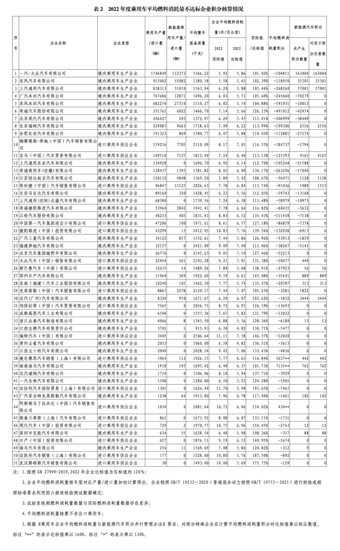 新能源汽车正积分1523.08万分!四部委公布2022年双积分情况 新能源汽车正积分1523.08万分!四部委公布2022年双积分情况