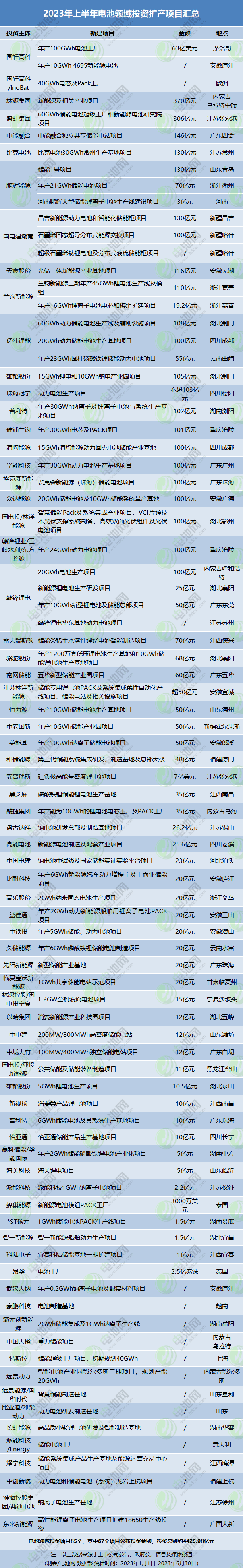 逾9377亿元!2023年上半年电池新能源产业链投资扩产项目大盘点 逾9377亿元!2023年上半年电池新能源产业链投资扩产项目大盘点