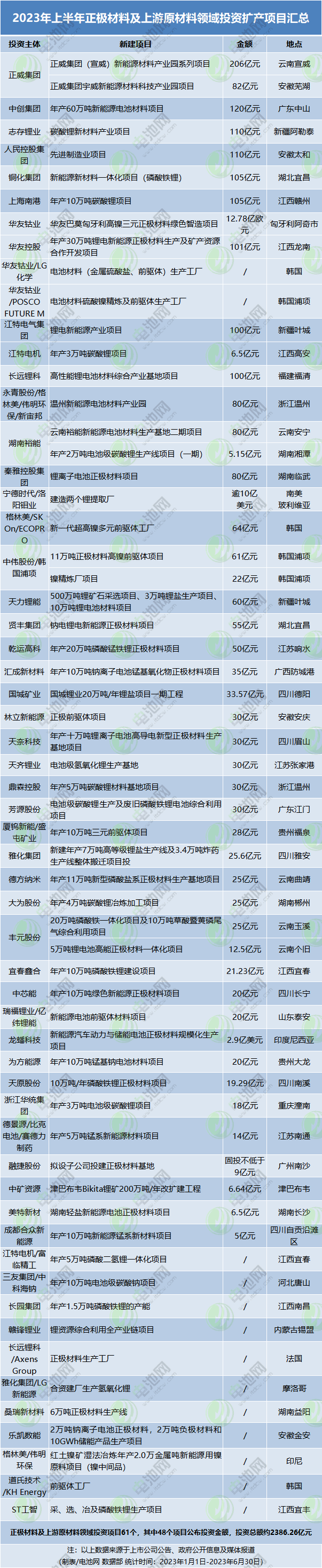 逾9377亿元!2023年上半年电池新能源产业链投资扩产项目大盘点 逾9377亿元!2023年上半年电池新能源产业链投资扩产项目大盘点