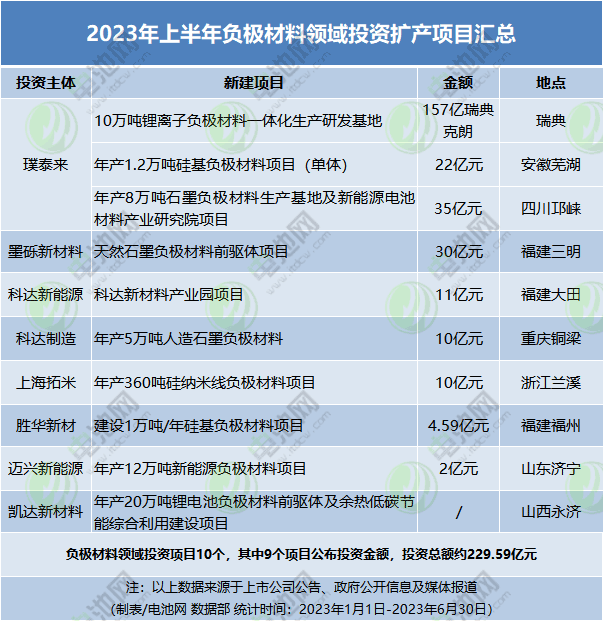 逾9377亿元!2023年上半年电池新能源产业链投资扩产项目大盘点 逾9377亿元!2023年上半年电池新能源产业链投资扩产项目大盘点