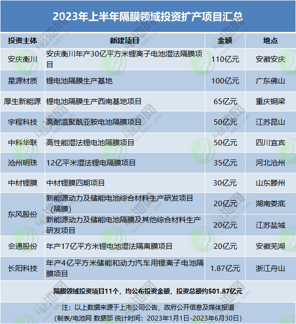 逾9377亿元!2023年上半年电池新能源产业链投资扩产项目大盘点 逾9377亿元!2023年上半年电池新能源产业链投资扩产项目大盘点