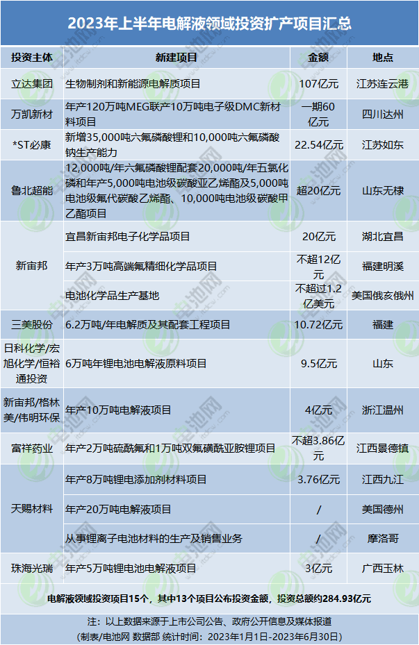 逾9377亿元!2023年上半年电池新能源产业链投资扩产项目大盘点 逾9377亿元!2023年上半年电池新能源产业链投资扩产项目大盘点