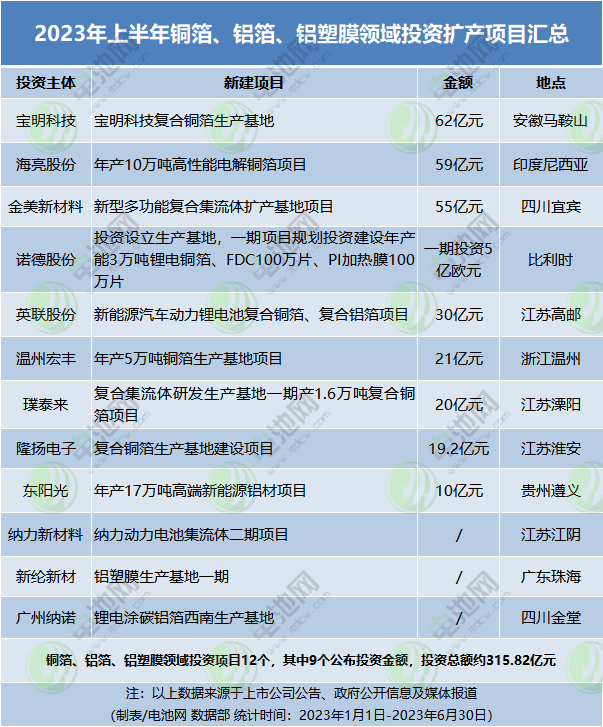 逾9377亿元!2023年上半年电池新能源产业链投资扩产项目大盘点 逾9377亿元!2023年上半年电池新能源产业链投资扩产项目大盘点