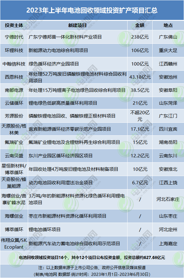 逾9377亿元!2023年上半年电池新能源产业链投资扩产项目大盘点 逾9377亿元!2023年上半年电池新能源产业链投资扩产项目大盘点