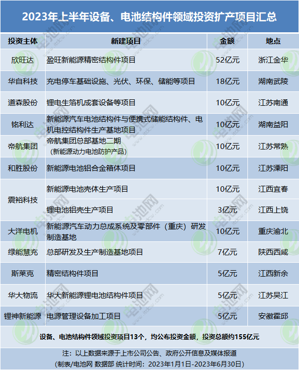 逾9377亿元!2023年上半年电池新能源产业链投资扩产项目大盘点 逾9377亿元!2023年上半年电池新能源产业链投资扩产项目大盘点