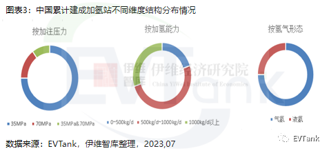 EVTank:全球累计已建成加氢站1089座,其中中国占比达到32.2% EVTank:全球累计已建成加氢站1089座,其中中国占比达到32.2%