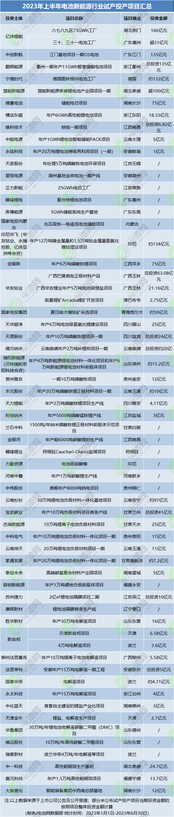 187个!2023年上半年电池新能源产业链项目动态盘点!钠电渐火! 187个!2023年上半年电池新能源产业链项目动态盘点!钠电渐火!