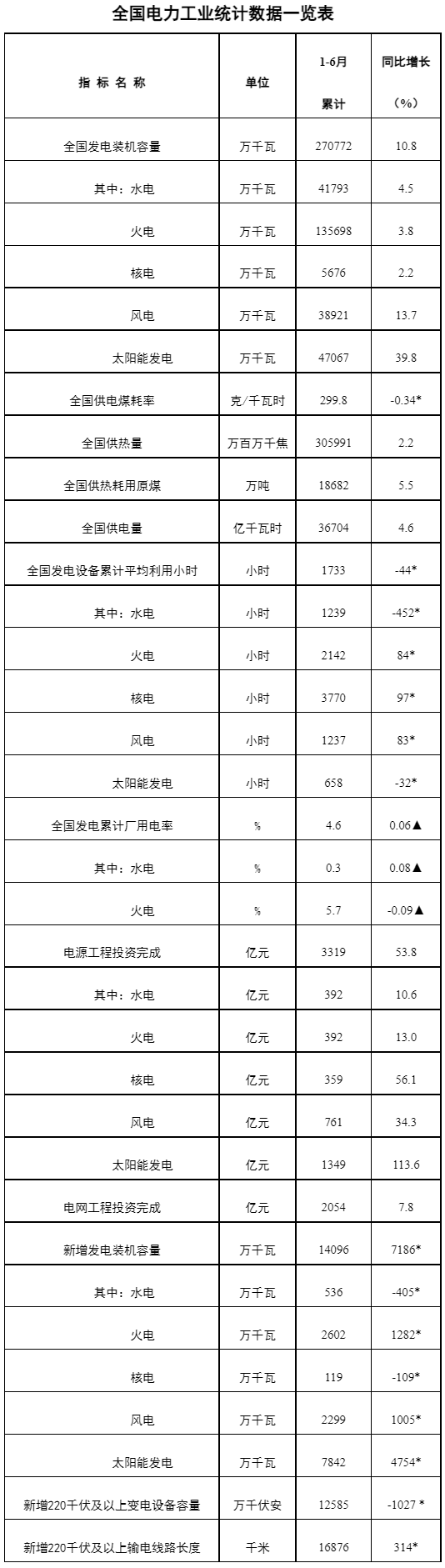国家能源局:我国可再生能源发电总装机突破13亿千瓦 国家能源局:我国可再生能源发电总装机突破13亿千瓦