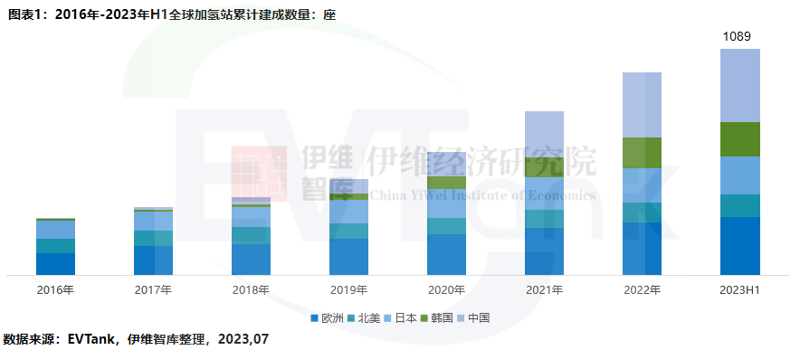 全球累计已建成加氢站1089座!全球首辆氢能源智轨“出海”马来西亚 全球累计已建成加氢站1089座!全球首辆氢能源智轨“出海”马来西亚