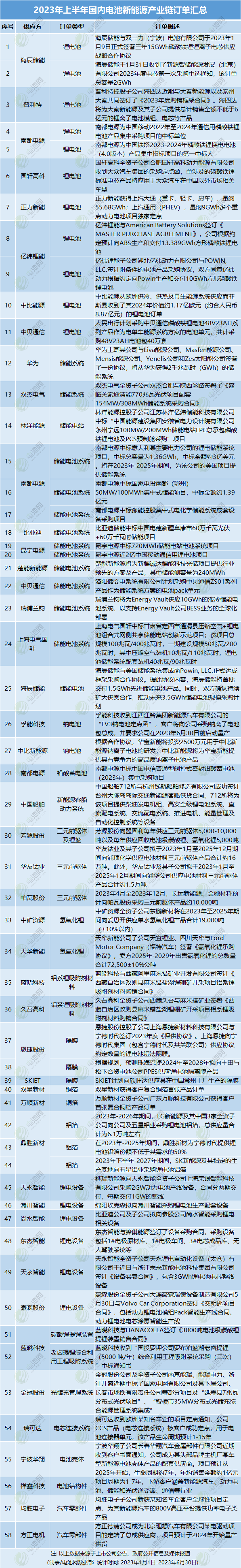 复盘上半年电池新能源产业链订单 3大趋势洞悉未来市场机遇 复盘上半年电池新能源产业链订单 3大趋势洞悉未来市场机遇