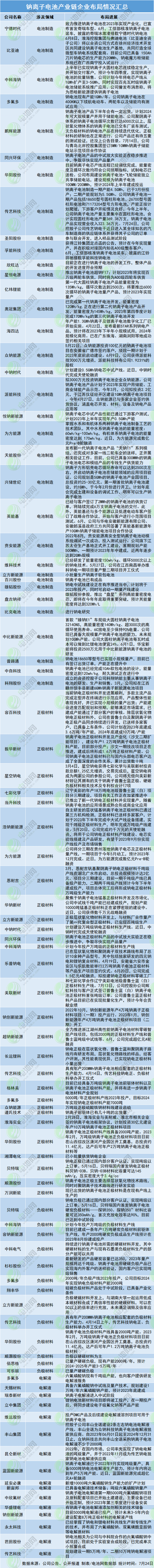 70轮融资完成!73家动态更新!“钠电池元年”来了? 70轮融资完成!73家动态更新!“钠电池元年”来了?