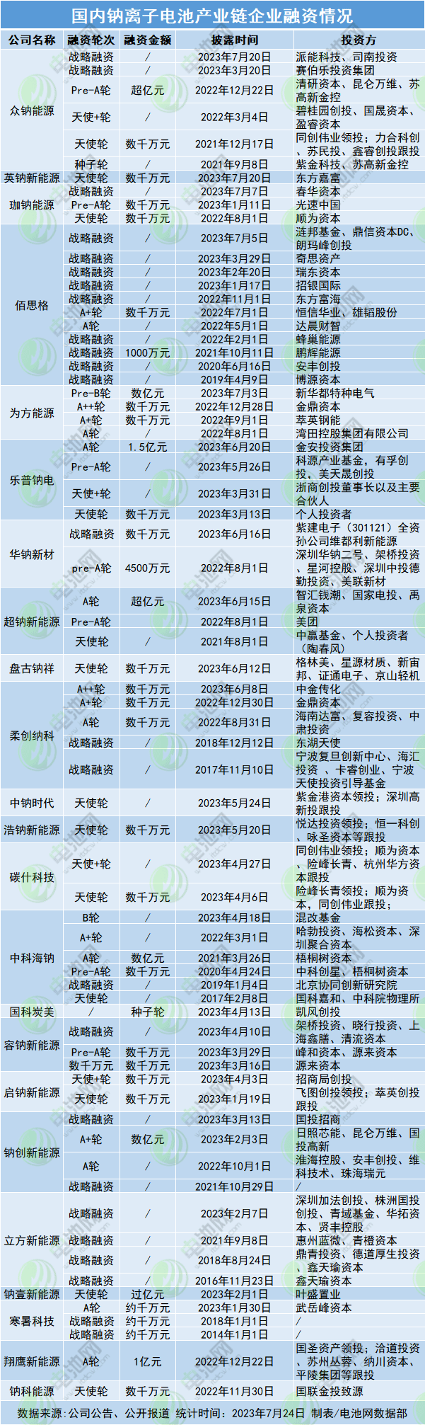 70轮融资完成!73家动态更新!“钠电池元年”来了? 70轮融资完成!73家动态更新!“钠电池元年”来了?