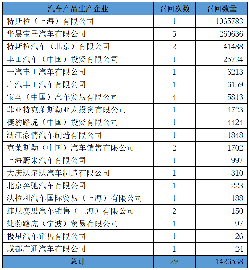 上半年我国新能源汽车召回数量已超去年全年 工信部:开展安全隐患排查 上半年我国新能源汽车召回数量已超去年全年 工信部:开展安全隐患排查