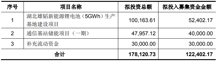 雄韬股份上半年锂电池业务营收突破10亿 拟募资12.24亿扩产 雄韬股份上半年锂电池业务营收突破10亿 拟募资12.24亿扩产