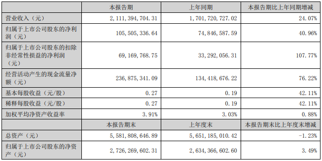 雄韬股份上半年锂电池业务营收突破10亿 拟募资12.24亿扩产 雄韬股份上半年锂电池业务营收突破10亿 拟募资12.24亿扩产