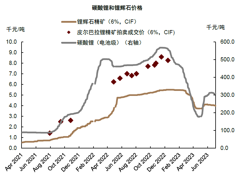 电池级碳酸锂价格跌至27万元/吨 机构预计今年供给或小幅过剩 电池级碳酸锂价格跌至27万元/吨 机构预计今年供给或小幅过剩