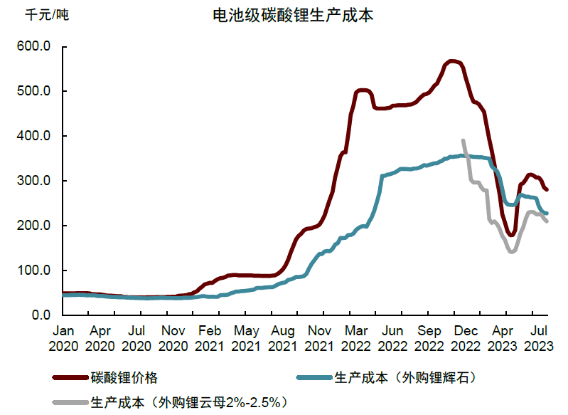 电池级碳酸锂价格跌至27万元/吨 机构预计今年供给或小幅过剩 电池级碳酸锂价格跌至27万元/吨 机构预计今年供给或小幅过剩