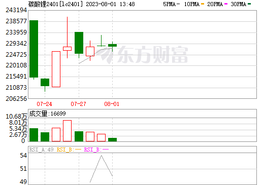 电池级碳酸锂价格跌至27万元/吨 机构预计今年供给或小幅过剩 电池级碳酸锂价格跌至27万元/吨 机构预计今年供给或小幅过剩