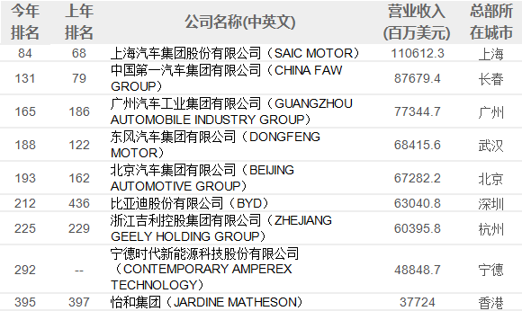2023《财富》世界500强公布:宁德时代首次上榜 比亚迪排名增速全球第二 2023《财富》世界500强公布:宁德时代首次上榜 比亚迪排名增速全球第二