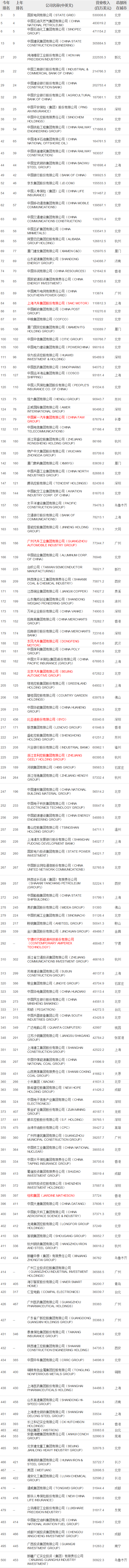 2023《财富》世界500强公布:宁德时代首次上榜 比亚迪排名增速全球第二 2023《财富》世界500强公布:宁德时代首次上榜 比亚迪排名增速全球第二