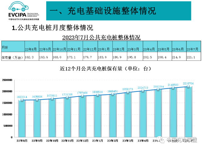1-7月全国充电基础设施增量达171.8万台 换电站运营商增新面孔 1-7月全国充电基础设施增量达171.8万台 换电站运营商增新面孔