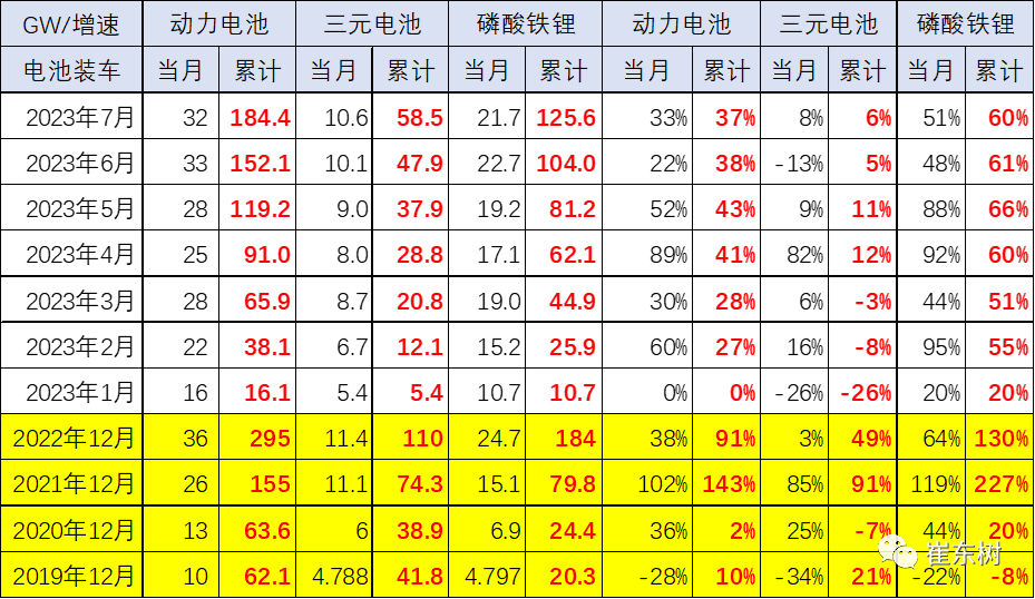 崔东树:预计电动车电池装车需求增长持续慢于整车总量增长 崔东树:预计电动车电池装车需求增长持续慢于整车总量增长