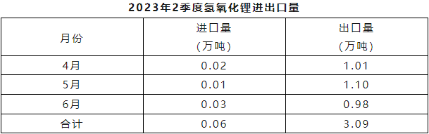 二季度我国锂精矿进口量约90万吨 碳酸锂进口量3.42万吨 二季度我国锂精矿进口量约90万吨 碳酸锂进口量3.42万吨