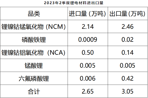 二季度我国锂精矿进口量约90万吨 碳酸锂进口量3.42万吨 二季度我国锂精矿进口量约90万吨 碳酸锂进口量3.42万吨