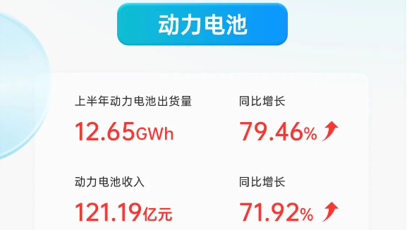 亿纬锂能上半年营收近230亿 储能电池营收与出货量同比翻倍增长 亿纬锂能上半年营收近230亿 储能电池营收与出货量同比翻倍增长