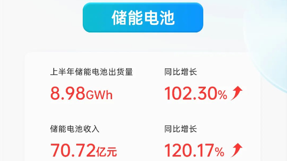 亿纬锂能上半年营收近230亿 储能电池营收与出货量同比翻倍增长 亿纬锂能上半年营收近230亿 储能电池营收与出货量同比翻倍增长