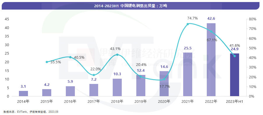 2023年上半年中国锂电铜箔出货量近25万吨 又杀出一匹黑马 2023年上半年中国锂电铜箔出货量近25万吨 又杀出一匹黑马