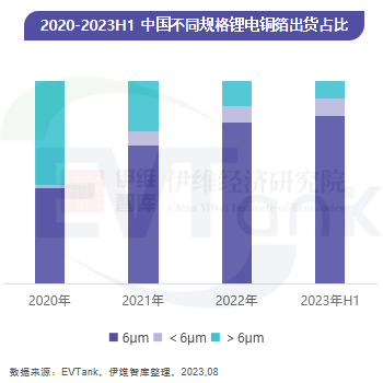 2023年上半年中国锂电铜箔出货量近25万吨 又杀出一匹黑马 2023年上半年中国锂电铜箔出货量近25万吨 又杀出一匹黑马