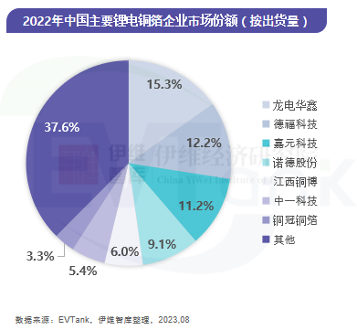 2023年上半年中国锂电铜箔出货量近25万吨 又杀出一匹黑马 2023年上半年中国锂电铜箔出货量近25万吨 又杀出一匹黑马
