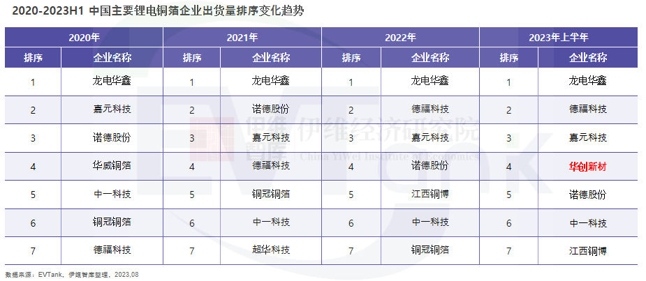 2023年上半年中国锂电铜箔出货量近25万吨 又杀出一匹黑马 2023年上半年中国锂电铜箔出货量近25万吨 又杀出一匹黑马