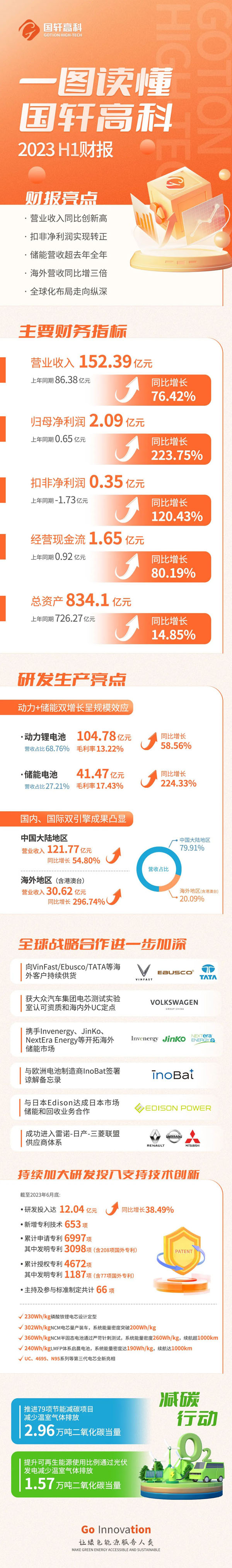 国轩高科上半年净利同比增长超两倍 储能业务营收41.47亿元 国轩高科上半年净利同比增长超两倍 储能业务营收41.47亿元