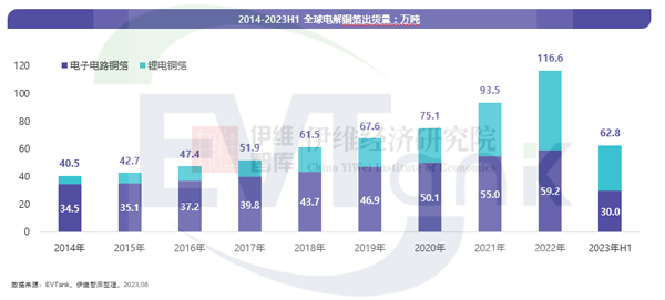 上半年全球电子电路铜箔出货量30万吨 占电解铜箔出货量比例首次未过半 上半年全球电子电路铜箔出货量30万吨 占电解铜箔出货量比例首次未过半