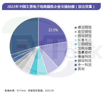 上半年全球电子电路铜箔出货量30万吨 占电解铜箔出货量比例首次未过半 上半年全球电子电路铜箔出货量30万吨 占电解铜箔出货量比例首次未过半