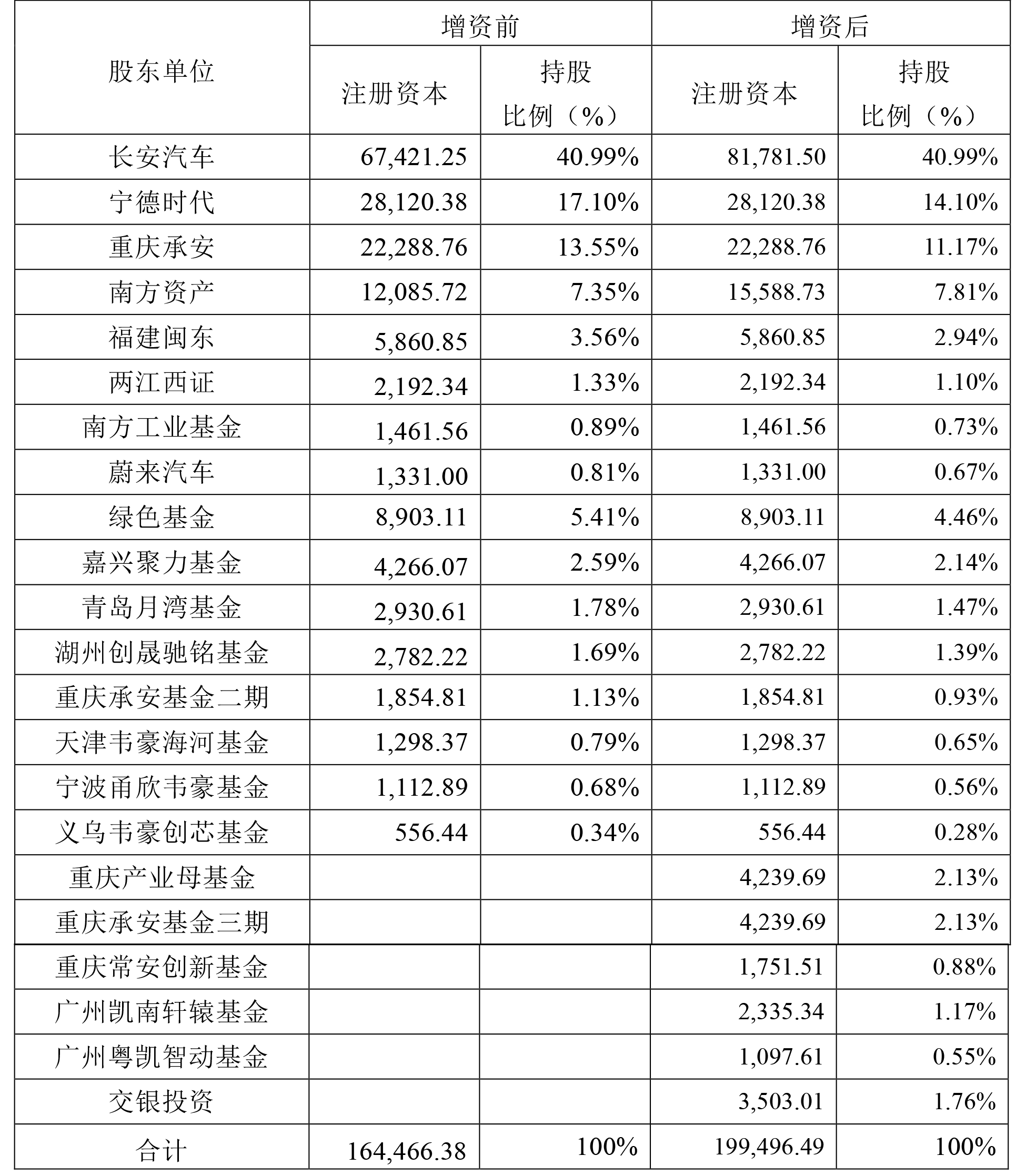 长安/宁德/华为合作新能源车品牌完成30亿融资 投后估值近200亿 长安/宁德/华为合作新能源车品牌完成30亿融资 投后估值近200亿