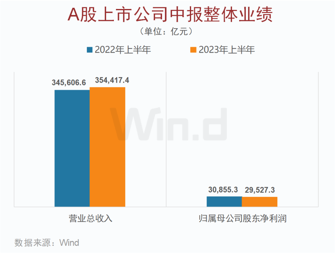 A股5266家上市公司中报交卷:宁德时代/贝特瑞分列创业板及北交所净利榜首 A股5266家上市公司中报交卷:宁德时代/贝特瑞分列创业板及北交所净利榜首