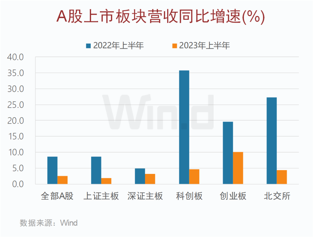A股5266家上市公司中报交卷:宁德时代/贝特瑞分列创业板及北交所净利榜首 A股5266家上市公司中报交卷:宁德时代/贝特瑞分列创业板及北交所净利榜首