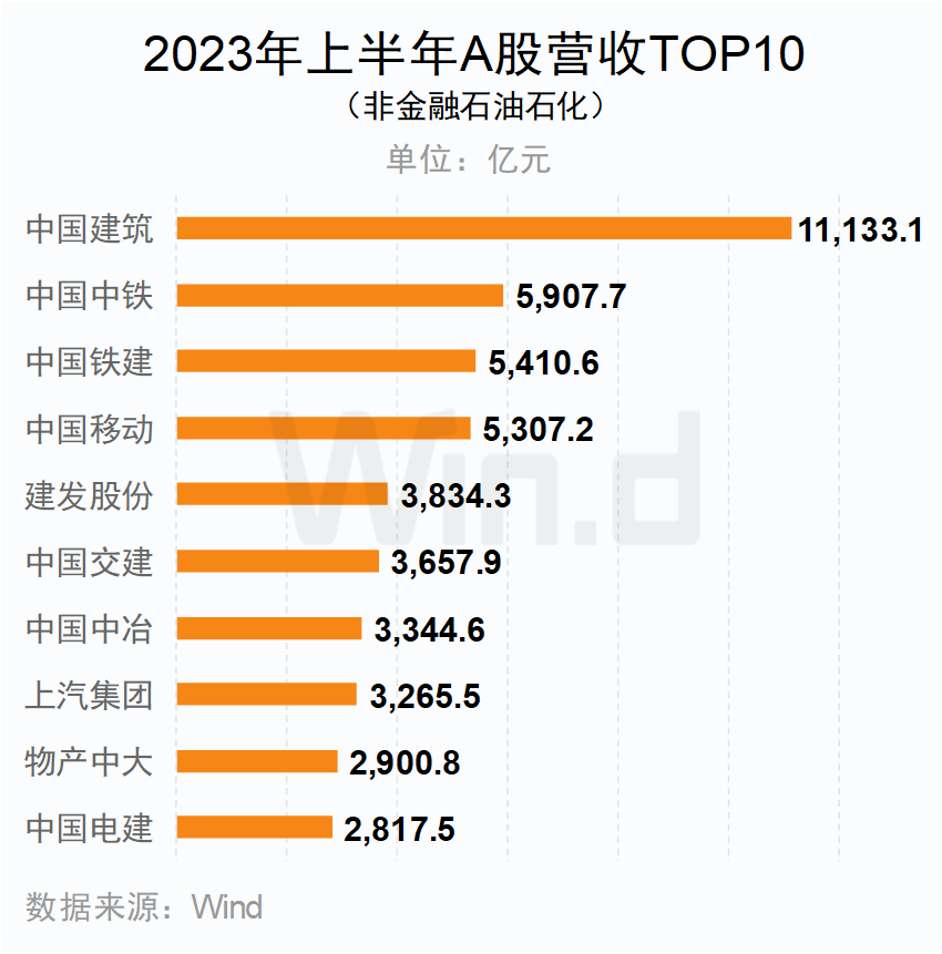 A股5266家上市公司中报交卷:宁德时代/贝特瑞分列创业板及北交所净利榜首 A股5266家上市公司中报交卷:宁德时代/贝特瑞分列创业板及北交所净利榜首