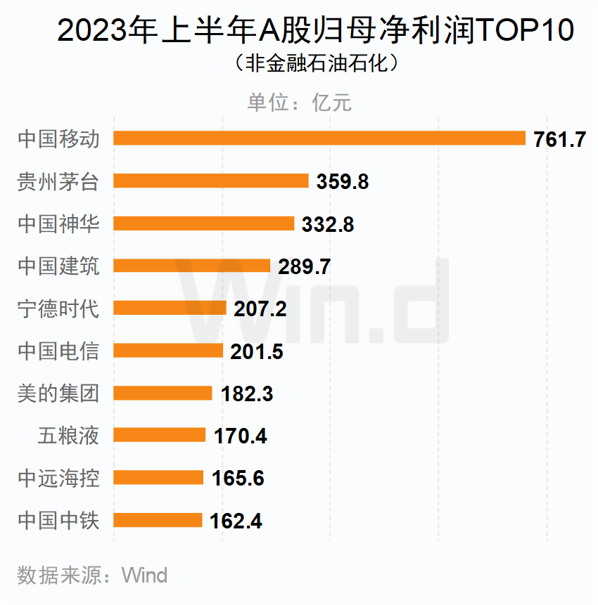 A股5266家上市公司中报交卷:宁德时代/贝特瑞分列创业板及北交所净利榜首 A股5266家上市公司中报交卷:宁德时代/贝特瑞分列创业板及北交所净利榜首