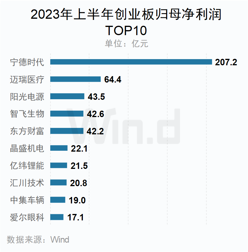 A股5266家上市公司中报交卷:宁德时代/贝特瑞分列创业板及北交所净利榜首 A股5266家上市公司中报交卷:宁德时代/贝特瑞分列创业板及北交所净利榜首