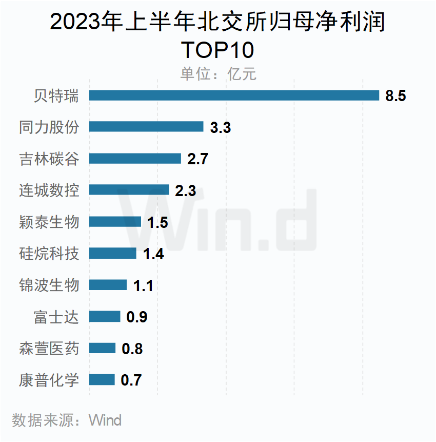 A股5266家上市公司中报交卷:宁德时代/贝特瑞分列创业板及北交所净利榜首 A股5266家上市公司中报交卷:宁德时代/贝特瑞分列创业板及北交所净利榜首
