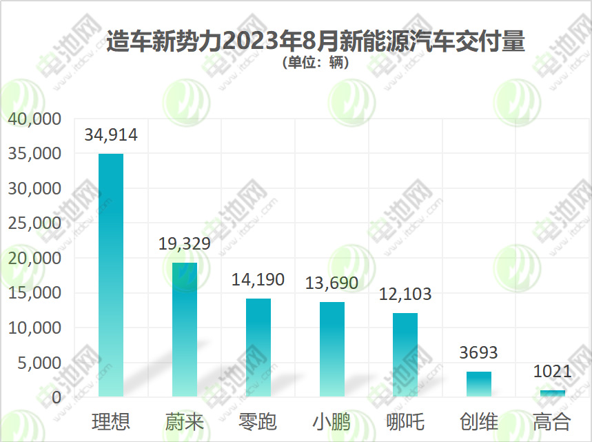 新能源品牌8月战报公布!今年新能源车销量900万辆左右 新能源品牌8月战报公布!今年新能源车销量900万辆左右