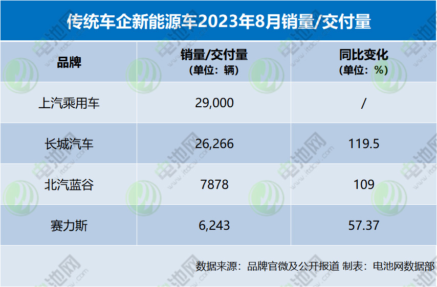 新能源品牌8月战报公布!今年新能源车销量900万辆左右 新能源品牌8月战报公布!今年新能源车销量900万辆左右