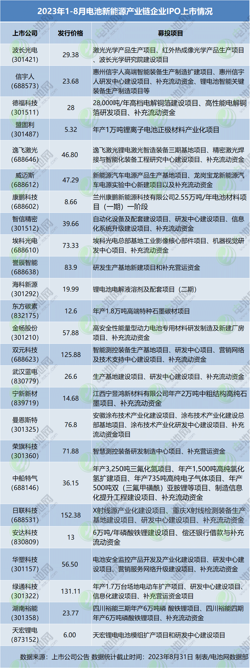 82家电池新能源产业链企业更新IPO动态:25家成功上市 82家电池新能源产业链企业更新IPO动态:25家成功上市